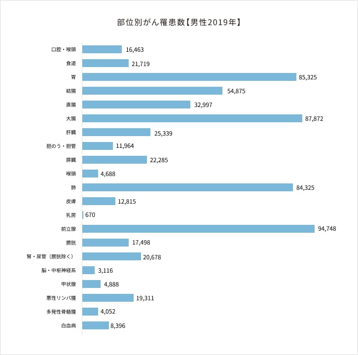 部位別がん罹患数 男女別 2019年データ