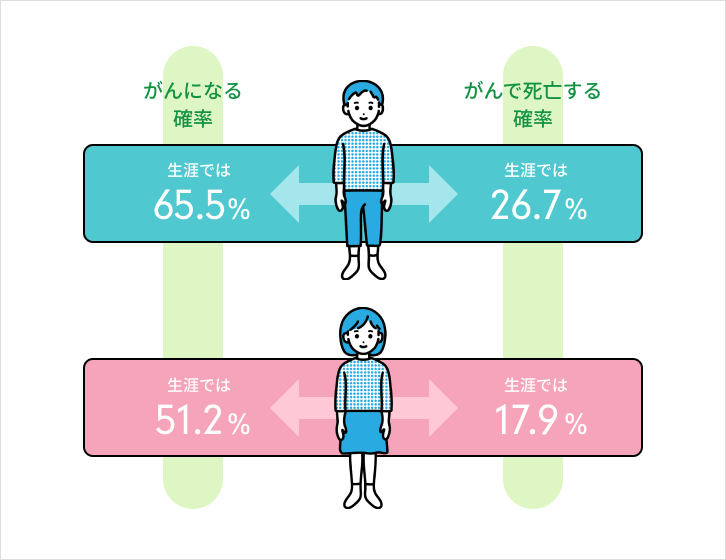 がんになる確率 男性は65.5%・女性51.2%、がんで死亡する確率 男性は26.7%・女性17.9%