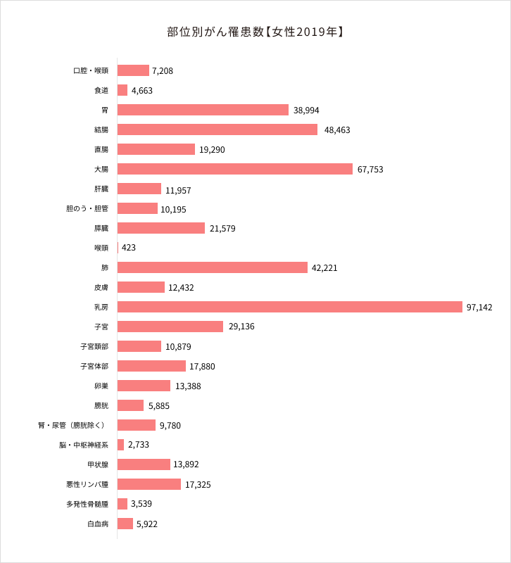 部位別がん罹患数 男女別 2019年データ