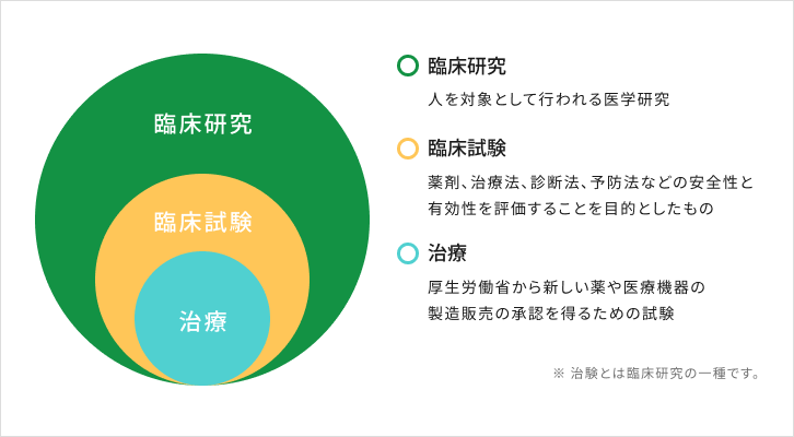 臨床研究:人を対象として行われる医学研究、臨床試験：薬剤、治療法、診断法、予防法などの安全性と有効性を評価することを目的としたもの、治験：厚生労働省から新しい薬や医療機器の製造販売の承認を得るための試験