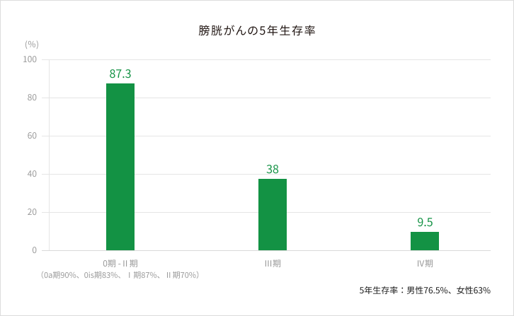 膀胱癌の5年生存率