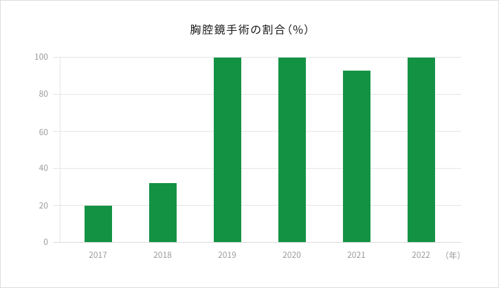 腹腔鏡手術の割合（％）