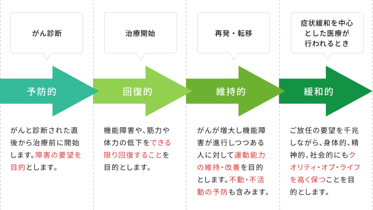 予防的・回復的・維持的・緩和的